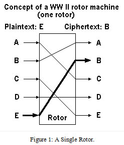  Single Rotor